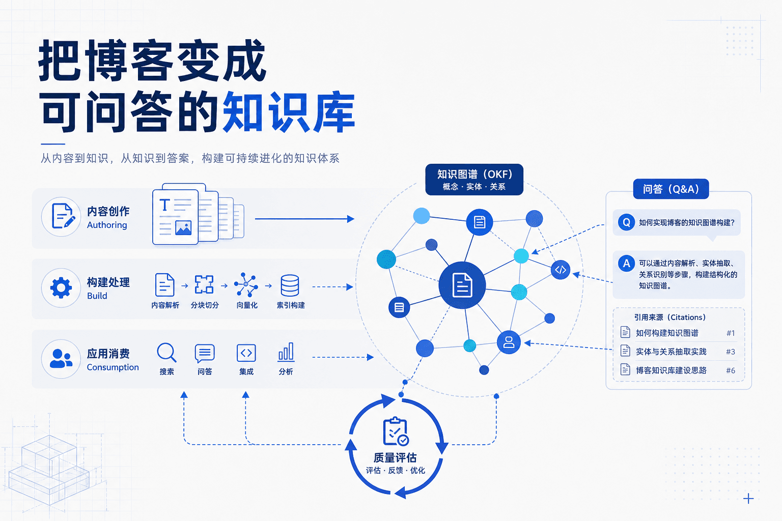 把博客变成可问答的知识库：OKF 三层架构与质量闭环